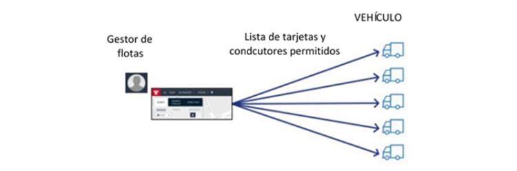 bLOG - ES_ Whitelists de conductores - Frotcom Whitelists de conductores - Frotcom
