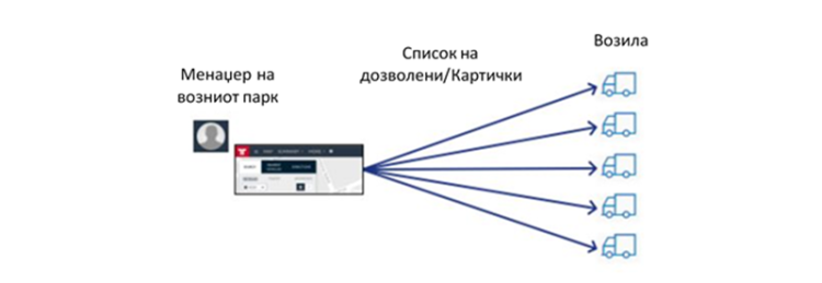 Blog - MK_Frotcom Drivers whitelists листа на возачи од Белата листа - Frotcom