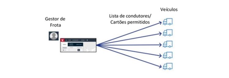 Blog - PT - Lista de condutores- Frotcom Drivers Whitelist