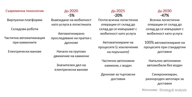 Blog BG - Digitalization and automation will halve the cost of logistics Дигитализацията и автоматизациите ще намалят разходите на логистиката наполовина
