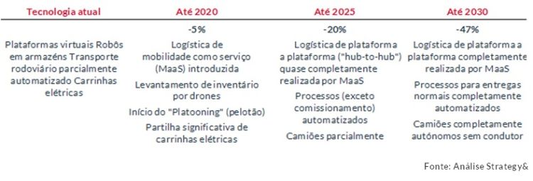Blog PT - Digitalization and automation will halve the cost of logistics Digitalização e automatização reduzirão os custos da logística para metade