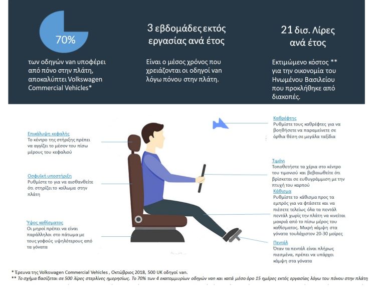 Blog - GR - Drivers’ bad posture can cost your business a lot of money Η κακή στάση των οδηγών κοστίζει δισεκατομμύρια σε χρόνο αναμονής