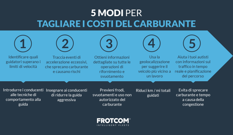 Blog - 5 ways to cut fuel costs - IT 5 modi per tagliare i costi del carburante