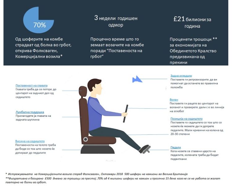 Blog - MK - Drivers’ bad posture can cost your business a lot of money Лошиот став на возачите може да го чини вашиот бизнис многу пари