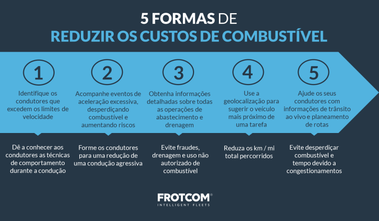 Blog - 5 ways to cut fuel costs - PT 5 formas de reduzir os custos de combustível