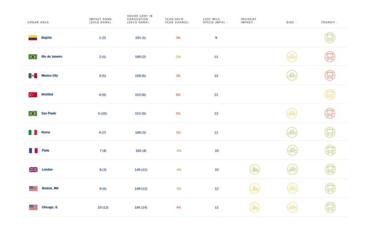 Blog - INRIX Research 2019 Global Traffic Scorecard - 10 most congested cities